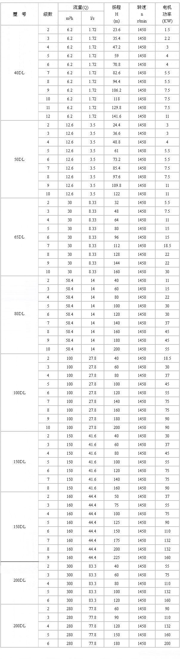 DL型立式多級(jí)離心泵